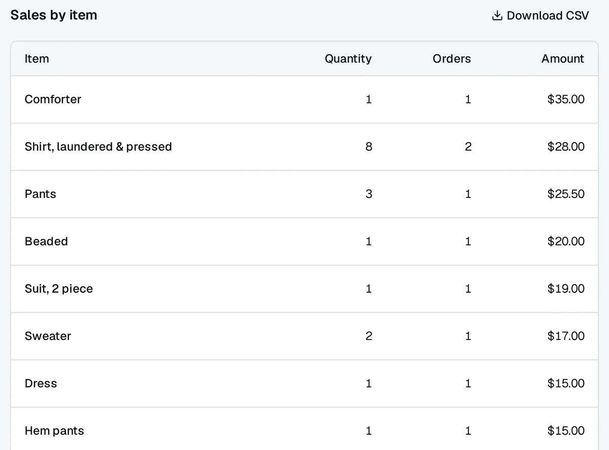Sales by item at Acme Cleaners for this month: each item with its quantity, the orders it was on and the amount, and Download CSV.